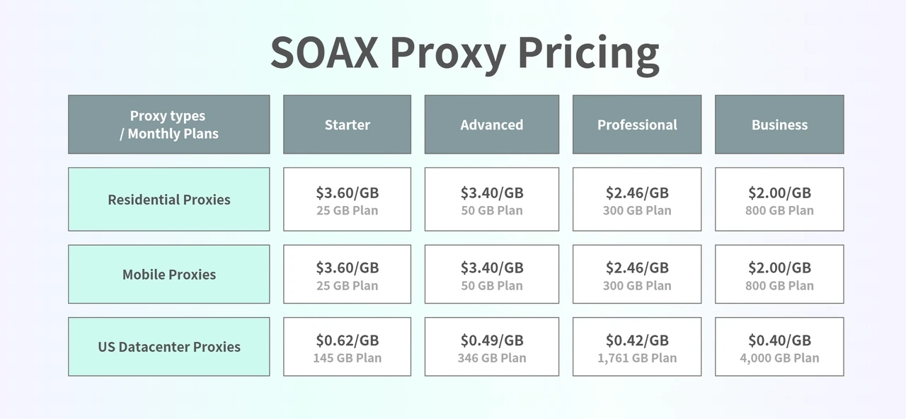 SOAX Proxy Pricing